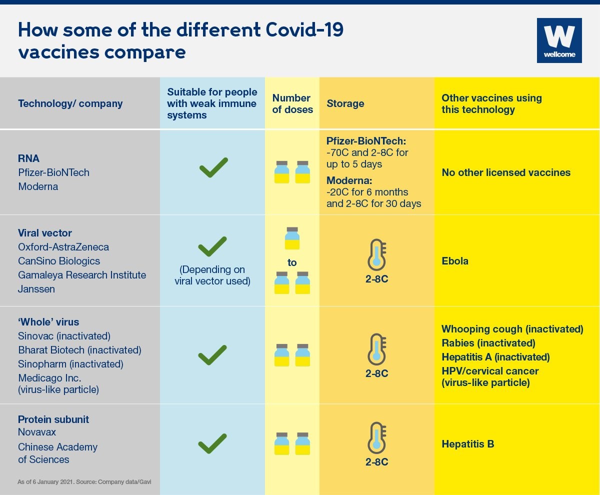 comparisons of Covid-19 vaccines